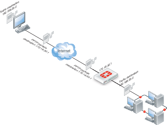 How Activate Pptp In Fortinet